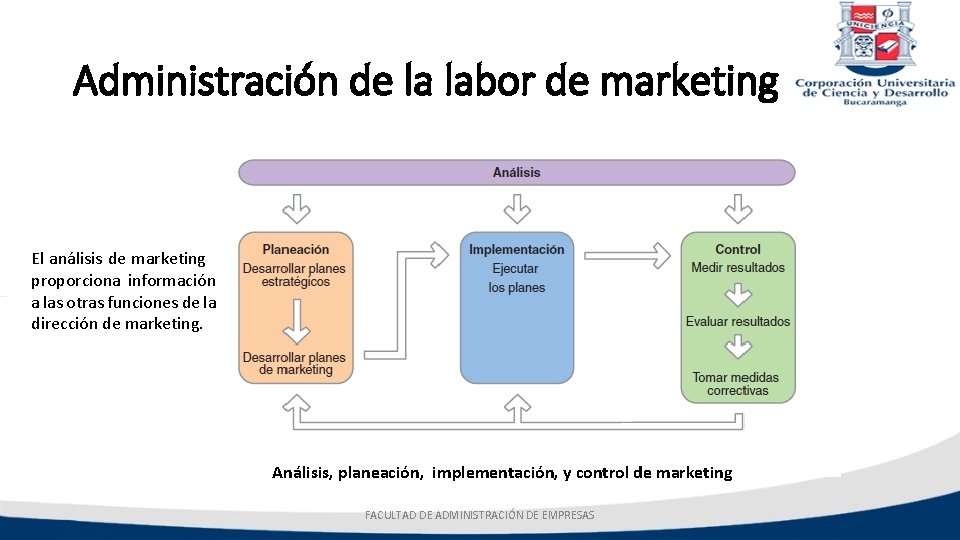 Administración de la labor de marketing El análisis de marketing proporciona información a las