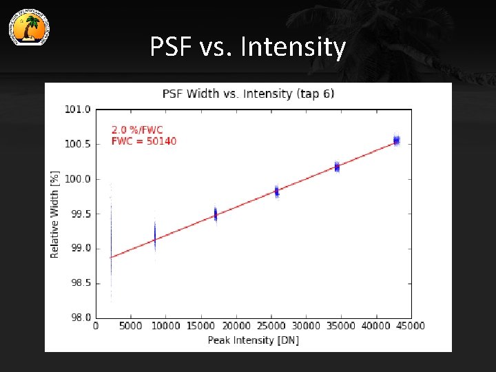 PSF vs. Intensity 
