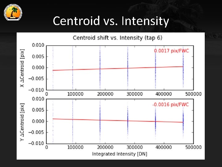 Centroid vs. Intensity 