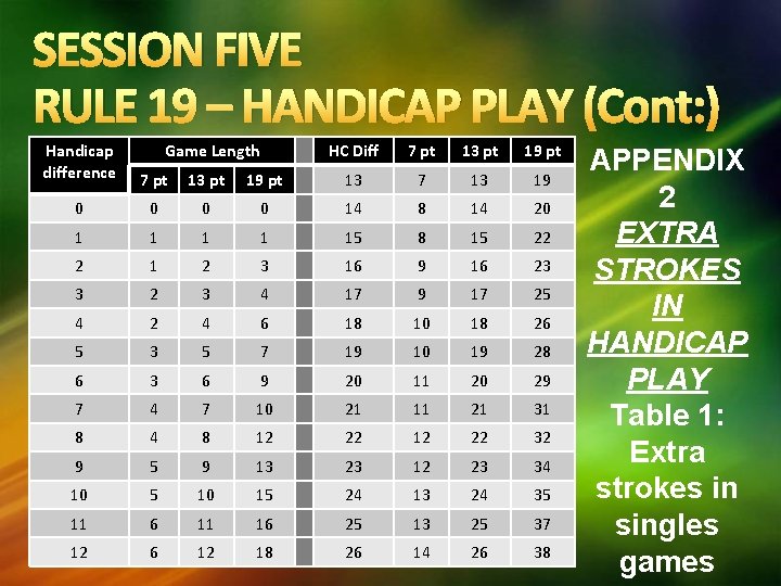 SESSION FIVE RULE 19 – HANDICAP PLAY (Cont: ) Handicap difference Game Length HC