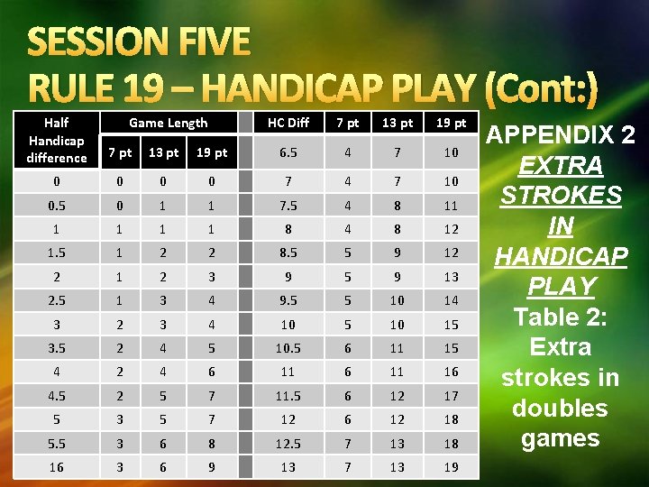 SESSION FIVE RULE 19 – HANDICAP PLAY (Cont: ) Half Handicap difference Game Length