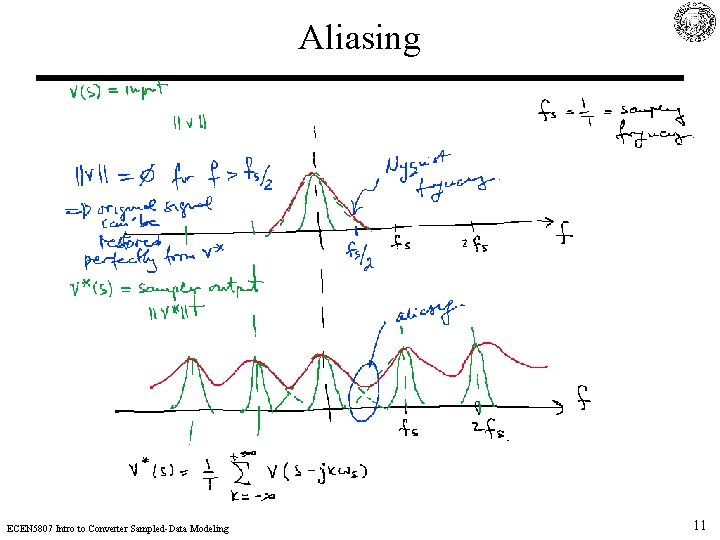 Aliasing ECEN 5807 Intro to Converter Sampled-Data Modeling 11 