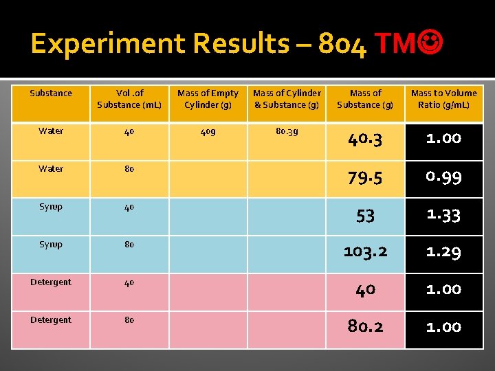 Experiment Results – 804 TM Substance Vol. of Substance (m. L) Mass of Empty