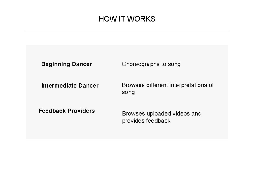 HOW IT WORKS Beginning Dancer Choreographs to song Intermediate Dancer Browses different interpretations of
