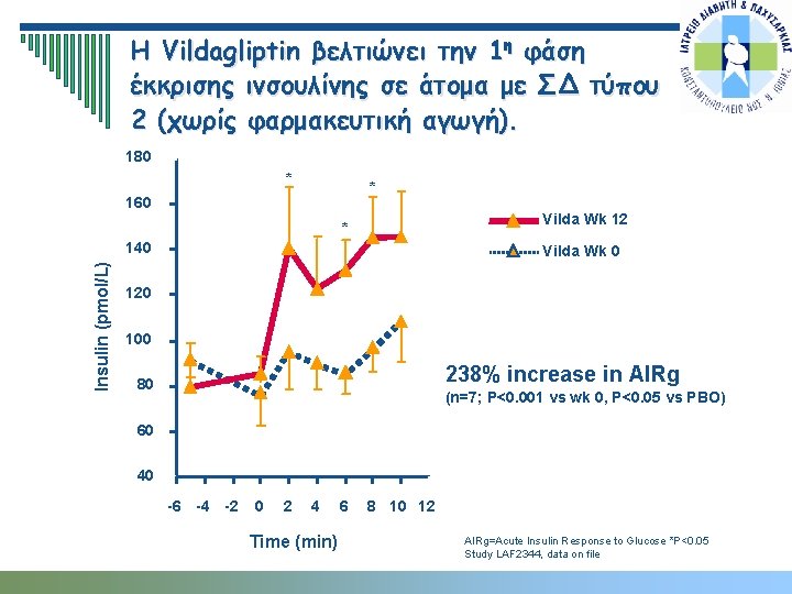 Η Vildagliptin βελτιώνει την 1η φάση έκκρισης ινσουλίνης σε άτομα με ΣΔ τύπου 2