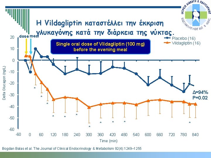 20 Η Vildagliptin καταστέλλει την έκκριση γλυκαγόνης κατά την διάρκεια της νύκτας. dose meal