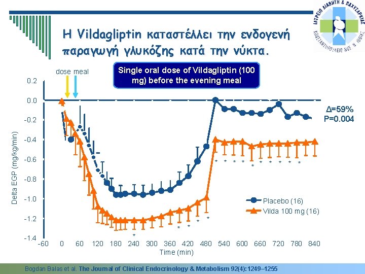 Η Vildagliptin καταστέλλει την ενδογενή παραγωγή γλυκόζης κατά την νύκτα. dose meal 0. 2