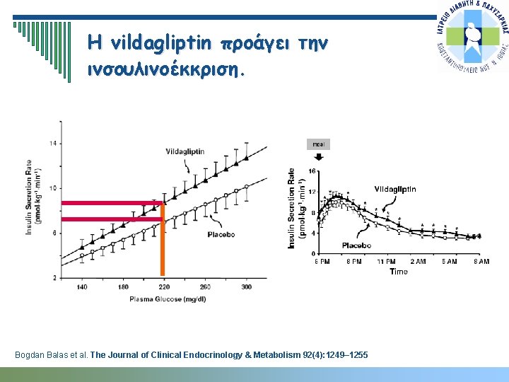 H vildagliptin προάγει την ινσουλινοέκκριση. Bogdan Balas et al. The Journal of Clinical Endocrinology
