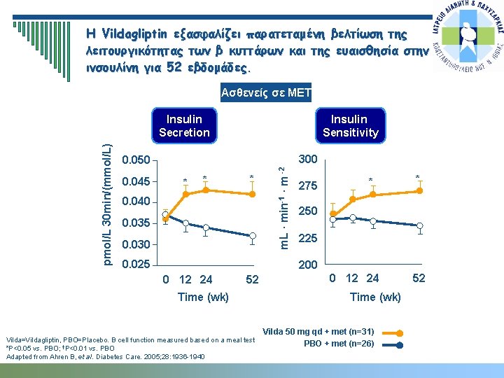 Η Vildagliptin εξασφαλίζει παρατεταμένη βελτίωση της λειτουργικότητας των β κυττάρων και της ευαισθησία στην