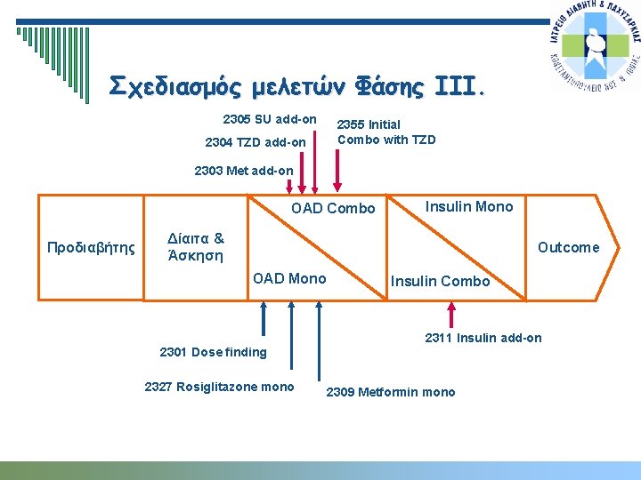 Σχεδιασμός μελετών Φάσης III. 2305 SU add-on 2304 TZD add-on 2355 Initial Combo with