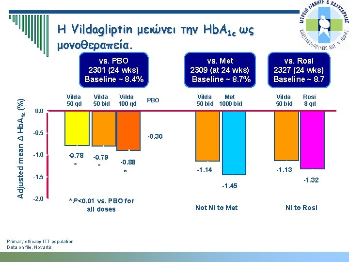 H Vildagliptin μειώνει την Hb. A 1 c ως μονοθεραπεία. Adjusted mean Δ Hb.