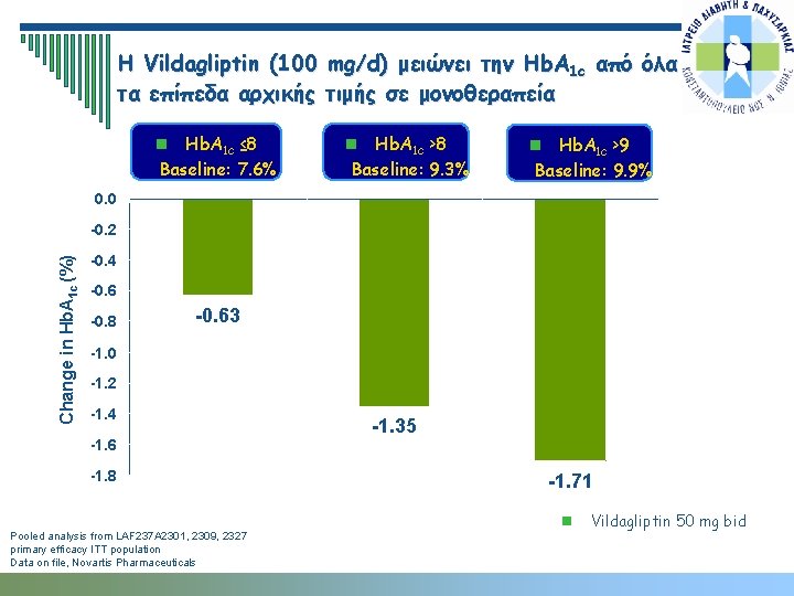 Η Vildagliptin (100 mg/d) μειώνει την Hb. A 1 c από όλα τα επίπεδα