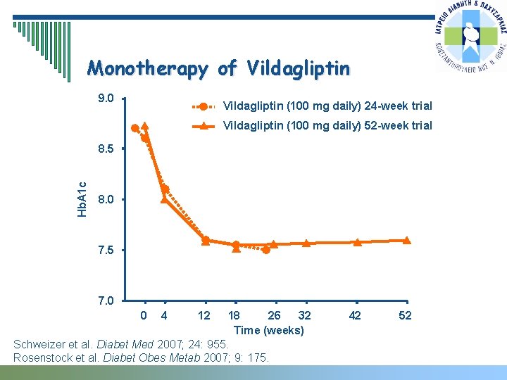 Monotherapy of Vildagliptin 9. 0 Vildagliptin (100 mg daily) 24 -week trial Vildagliptin (100