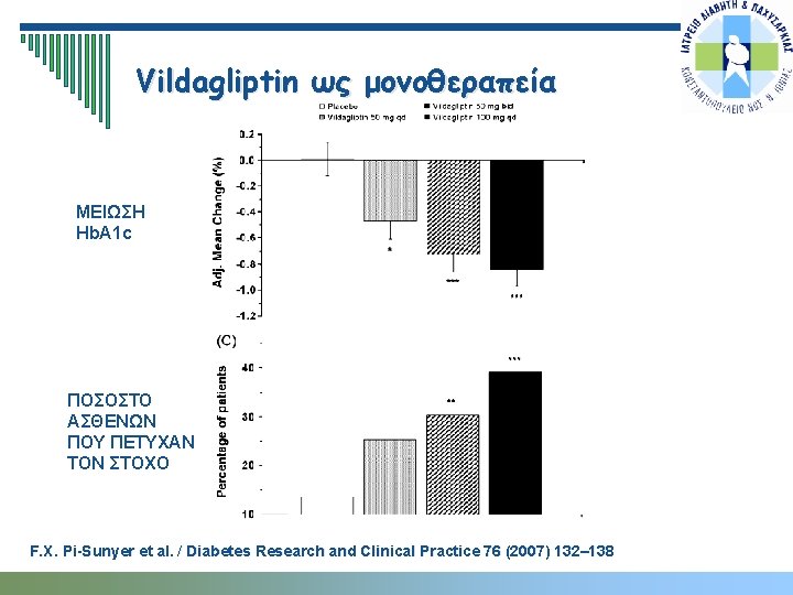 Vildagliptin ως μονοθεραπεία ΜΕΙΩΣΗ Hb. A 1 c ΠΟΣΟΣΤΟ ΑΣΘΕΝΩΝ ΠΟΥ ΠΕΤΥΧΑΝ ΤΟΝ ΣΤΟΧΟ