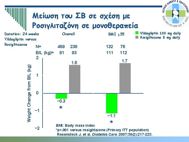 Μείωση του ΣΒ σε σχέση με Ροσιγλιταζόνη σε μονοθεραπεία Duration: 24 weeks Vildagliptin versus