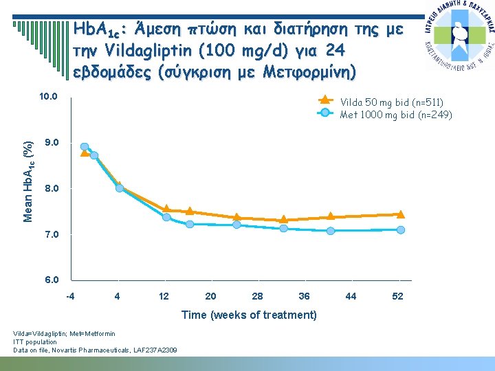 Hb. A 1 c: Άμεση πτώση και διατήρηση της με την Vildagliptin (100 mg/d)