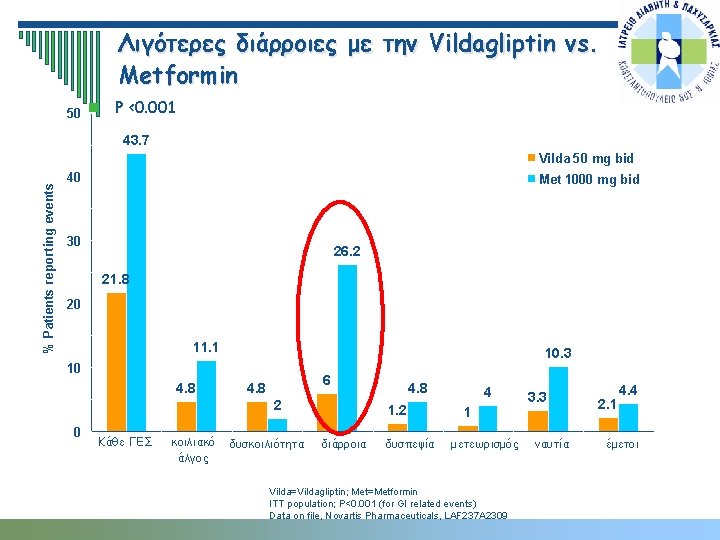 Λιγότερες διάρροιες με την Vildagliptin vs. Metformin 50 n P <0. 001 43. 7