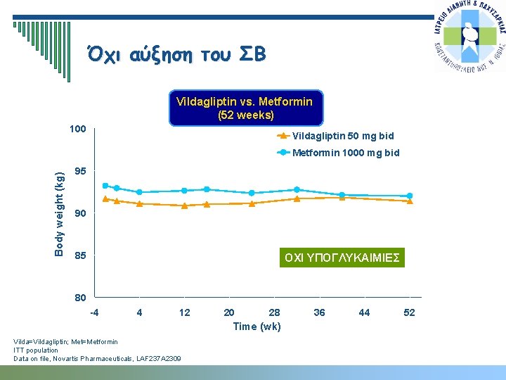 Όχι αύξηση του ΣΒ Vildagliptin vs. Metformin (52 weeks) 100 Vildagliptin 50 mg bid