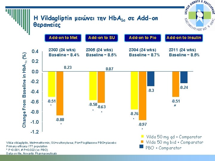 Η Vildagliptin μειώνει την Hb. A 1 c σε Add-on θεραπείες Change From Baseline