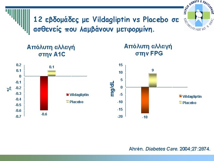 12 εβδομάδες με Vildagliptin vs Placebo σε ασθενείς που λαμβάνουν μετφορμίνη. Απόλυτη αλλαγή στην