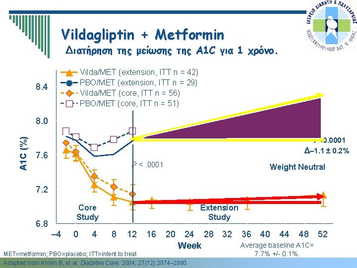 Vildagliptin + Metformin Διατήρηση της μείωσης της A 1 C για 1 χρόνο. Vilda/MET