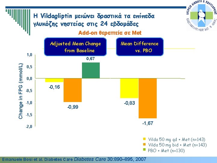 Η Vildagliptin μειώνει δραστικά τα επίπεδα γλυκόζης νηστείας στις 24 εβδομάδες Add-on θεραπεία σε