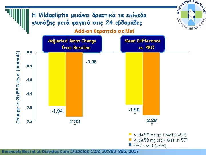 Η Vildagliptin μειώνει δραστικά τα επίπεδα γλυκόζης μετά φαγητό στις 24 εβδομάδες Change in