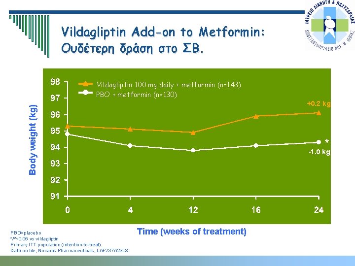 Vildagliptin Add-on to Metformin: Ουδέτερη δράση στο ΣΒ. Vildagliptin 100 mg daily + metformin