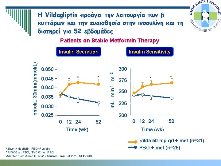 Η Vildagliptin προάγει την λειτουργία των β κυττάρων και την ευαισθησία στην ινσουλίνη και