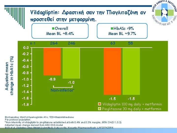 Vildagliptin: Δραστική σαν την Πιογλιταζόνη αν προστεθεί στην μετφορμίνη. n. Overall Mean BL ~8.