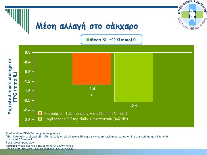 Μέση αλλαγή στο σάκχαρο Adjusted mean change in FPG (mmol/L) n. Mean BL ~11.