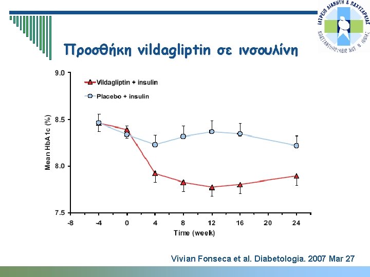 Προσθήκη vildagliptin σε ινσουλίνη Vivian Fonseca et al. Diabetologia. 2007 Mar 27 