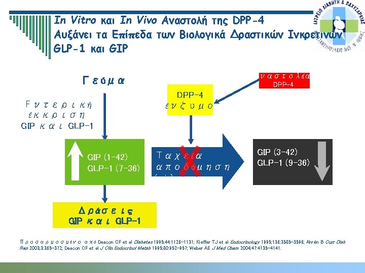 In Vitro και In Vivo Αναστολή της DPP-4 Αυξάνει τα Επίπεδα των Βιολογικά Δραστικών