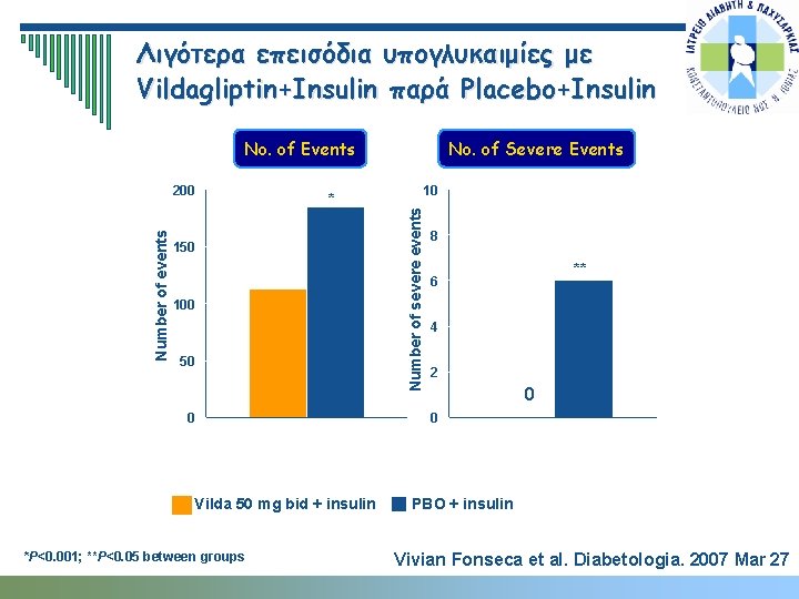 Λιγότερα επεισόδια υπογλυκαιμίες με Vildagliptin+Insulin παρά Placebo+Insulin No. of Events * 150 100 113