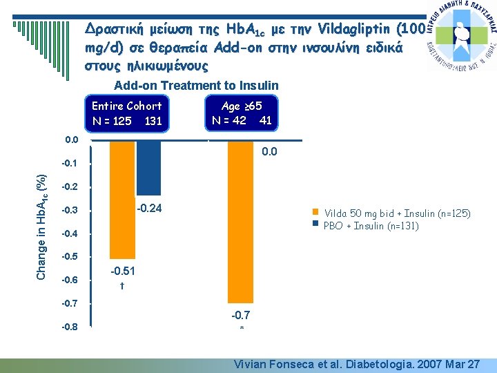 Δραστική μείωση της Hb. A 1 c με την Vildagliptin (100 mg/d) σε θεραπεία