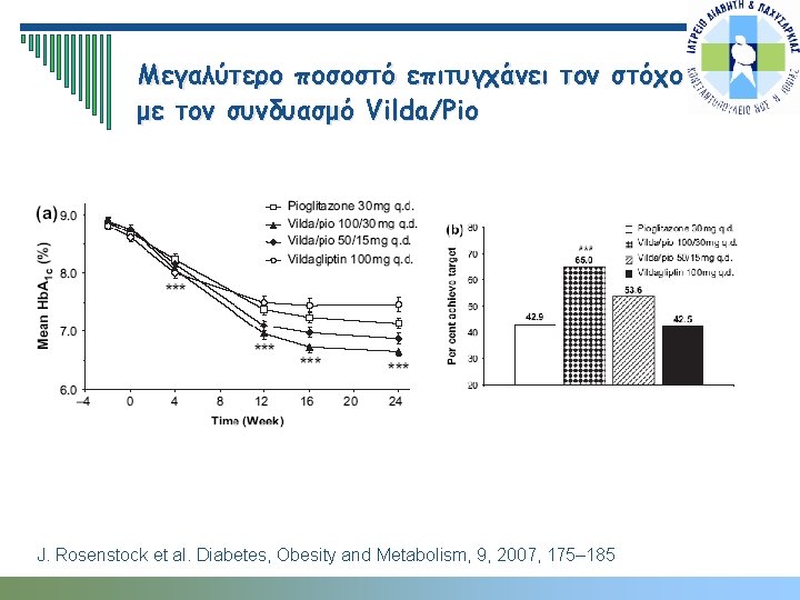 Μεγαλύτερο ποσοστό επιτυγχάνει τον στόχο με τον συνδυασμό Vilda/Pio J. Rosenstock et al. Diabetes,
