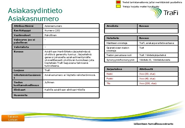 Tiedot tarkistamattomia ja/tai merkittävästi puuttellisia Tietoja korjattu muttei hyväksytty Asiakasydintieto Asiakasnumero Attribuuttinimi Asiakasnumero Kenttätyyppi