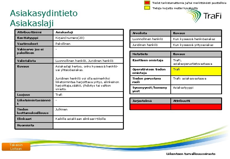 Tiedot tarkistamattomia ja/tai merkittävästi puuttellisia Tietoja korjattu muttei hyväksytty Asiakasydintieto Asiakaslaji Attribuuttinimi Asiakaslaji Arvolista