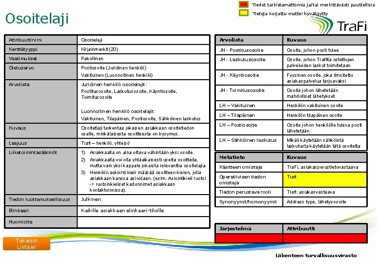 Tiedot tarkistamattomia ja/tai merkittävästi puuttellisia Osoitelaji Tietoja korjattu muttei hyväksytty Attribuuttinimi Osoitelaji Arvolista Kuvaus