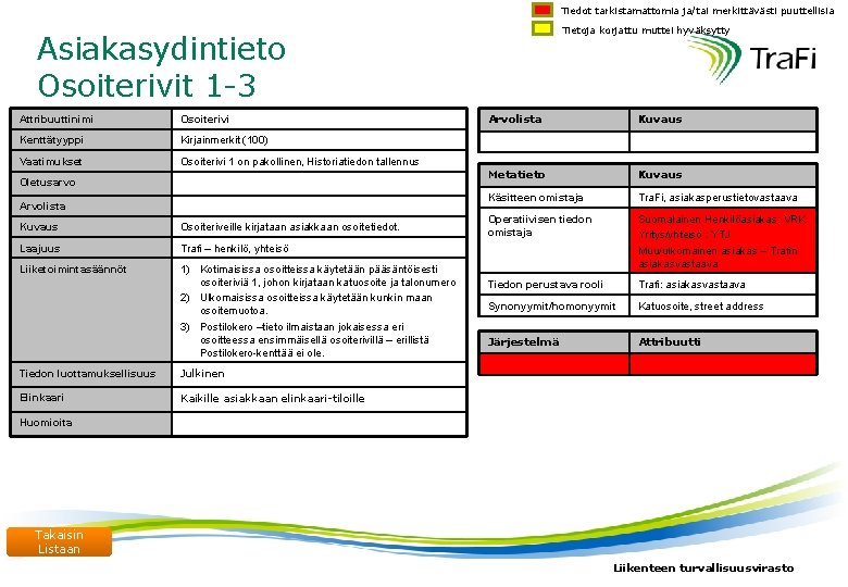 Tiedot tarkistamattomia ja/tai merkittävästi puuttellisia Tietoja korjattu muttei hyväksytty Asiakasydintieto Osoiterivit 1 -3 Attribuuttinimi