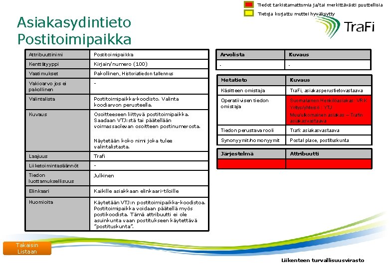 Tiedot tarkistamattomia ja/tai merkittävästi puuttellisia Tietoja korjattu muttei hyväksytty Asiakasydintieto Postitoimipaikka Attribuuttinimi Postitoimipaikka Arvolista