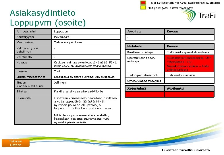 Tiedot tarkistamattomia ja/tai merkittävästi puuttellisia Tietoja korjattu muttei hyväksytty Asiakasydintieto Loppupvm (osoite) Attribuuttinimi Loppupvm