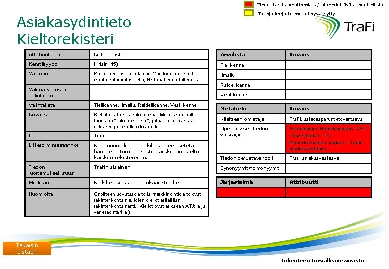 Tiedot tarkistamattomia ja/tai merkittävästi puuttellisia Tietoja korjattu muttei hyväksytty Asiakasydintieto Kieltorekisteri Attribuuttinimi Kieltorekisteri Arvolista