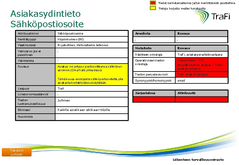 Tiedot tarkistamattomia ja/tai merkittävästi puuttellisia Tietoja korjattu muttei hyväksytty Asiakasydintieto Sähköpostiosoite Attribuuttinimi Sähköpostiosoite Arvolista