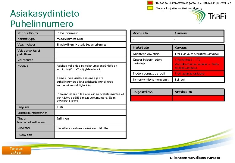 Tiedot tarkistamattomia ja/tai merkittävästi puuttellisia Tietoja korjattu muttei hyväksytty Asiakasydintieto Puhelinnumero Attribuuttinimi Puhelinnumero Arvolista