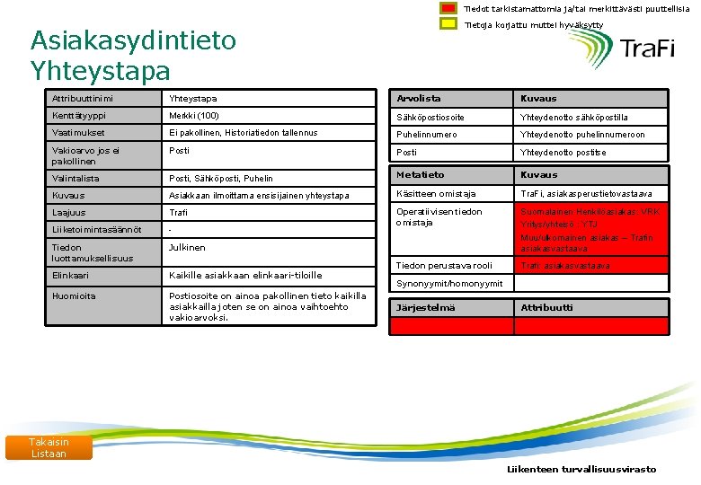 Tiedot tarkistamattomia ja/tai merkittävästi puuttellisia Tietoja korjattu muttei hyväksytty Asiakasydintieto Yhteystapa Attribuuttinimi Yhteystapa Arvolista