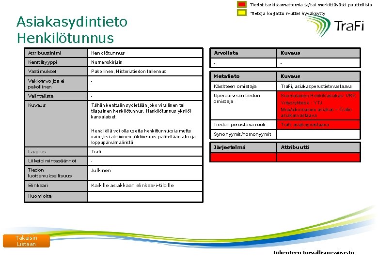 Tiedot tarkistamattomia ja/tai merkittävästi puuttellisia Tietoja korjattu muttei hyväksytty Asiakasydintieto Henkilötunnus Attribuuttinimi Henkilötunnus Arvolista