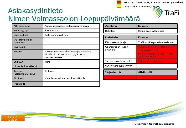 Tiedot tarkistamattomia ja/tai merkittävästi puuttellisia Tietoja korjattu muttei hyväksytty Asiakasydintieto Nimen Voimassaolon Loppupäivämäärä Attribuuttinimi