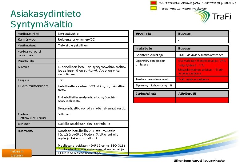 Tiedot tarkistamattomia ja/tai merkittävästi puuttellisia Tietoja korjattu muttei hyväksytty Asiakasydintieto Syntymävaltio Attribuuttinimi Syntymävaltio Arvolista