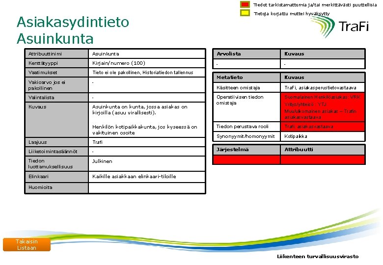 Tiedot tarkistamattomia ja/tai merkittävästi puuttellisia Tietoja korjattu muttei hyväksytty Asiakasydintieto Asuinkunta Attribuuttinimi Asuinkunta Arvolista